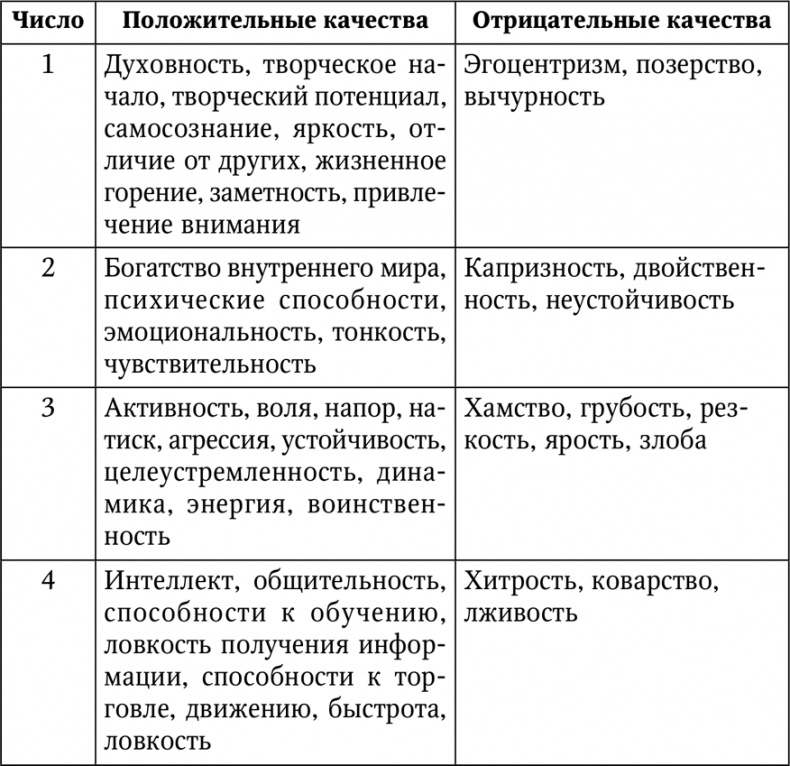 Нумерология. Большая книга чисел вашей судьбы Нумерология. Большая книга чисел вашей судьбы