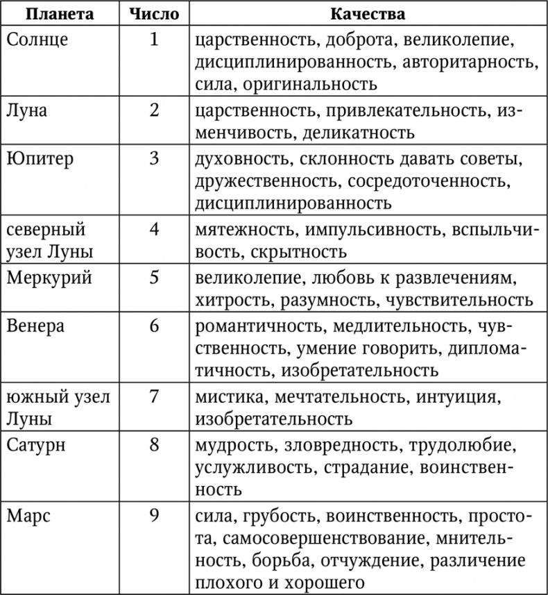 Нумерология. Большая книга чисел вашей судьбы Нумерология. Большая книга чисел вашей судьбы