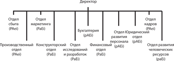 Управление жизненным циклом корпораций Управление жизненным циклом корпораций