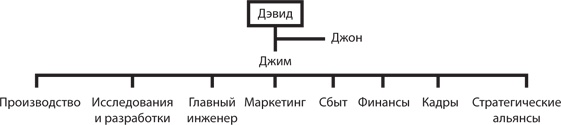 Управление жизненным циклом корпораций