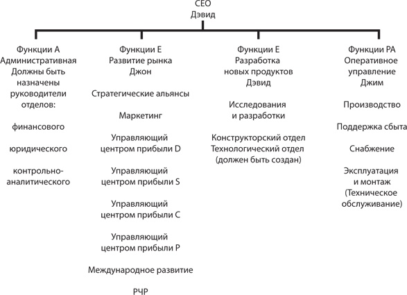 Управление жизненным циклом корпораций Управление жизненным циклом корпораций