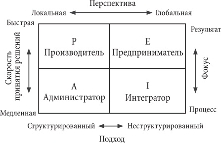 Управление жизненным циклом корпораций