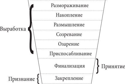 Управление жизненным циклом корпораций