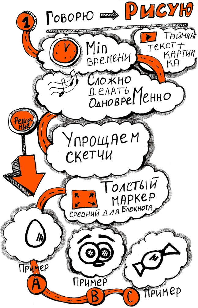 Скрайбинг. Объяснить просто Скрайбинг. Объяснить просто