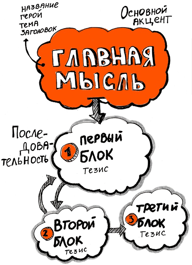 Скрайбинг. Объяснить просто Скрайбинг. Объяснить просто