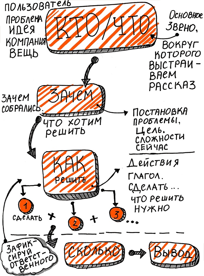 Скрайбинг. Объяснить просто Скрайбинг. Объяснить просто