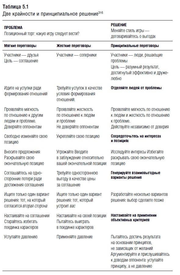Переговоры. Полный курс Переговоры. Полный курс