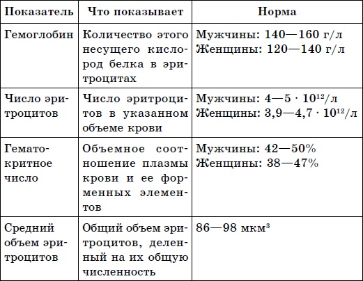 Здоровая кровь – лучшая защита от болезней Здоровая кровь – лучшая защита от болезней