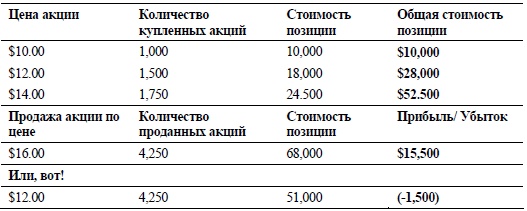 Свинг-трейдинг. Мощные стратегии уменьшения риска и увеличения прибыли