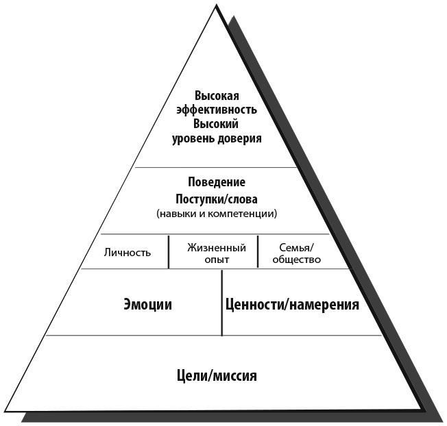 Сила эмоционального интеллекта. Как его развить для работы и жизни Сила эмоционального интеллекта. Как его развить для работы и жизни