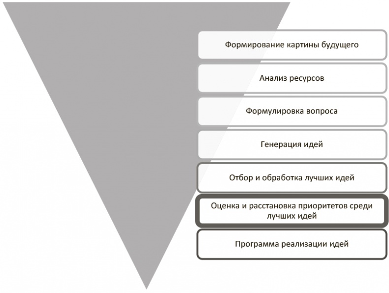 Генерация прорывных идей в бизнесе Генерация прорывных идей в бизнесе