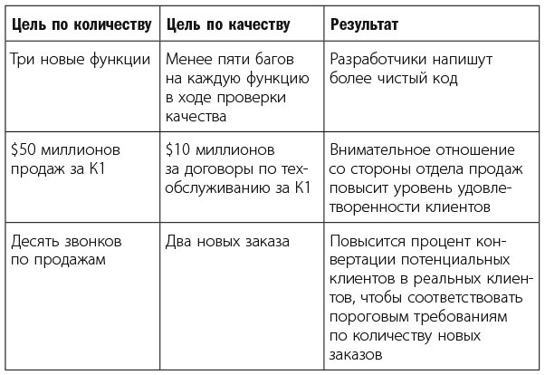 Измеряйте самое важное. Как Google, Intel и другие компании добиваются роста с помощью OKR
