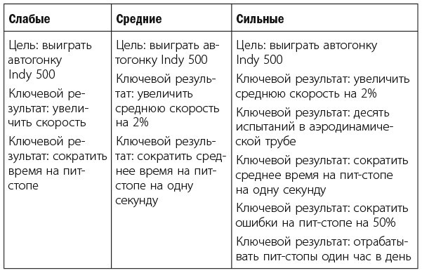 Измеряйте самое важное. Как Google, Intel и другие компании добиваются роста с помощью OKR