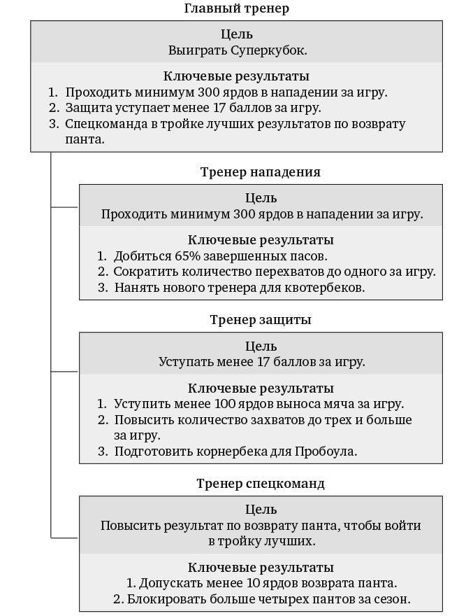 Измеряйте самое важное. Как Google, Intel и другие компании добиваются роста с помощью OKR Измеряйте самое важное. Как Google, Intel и другие компании добиваются роста с помощью OKR