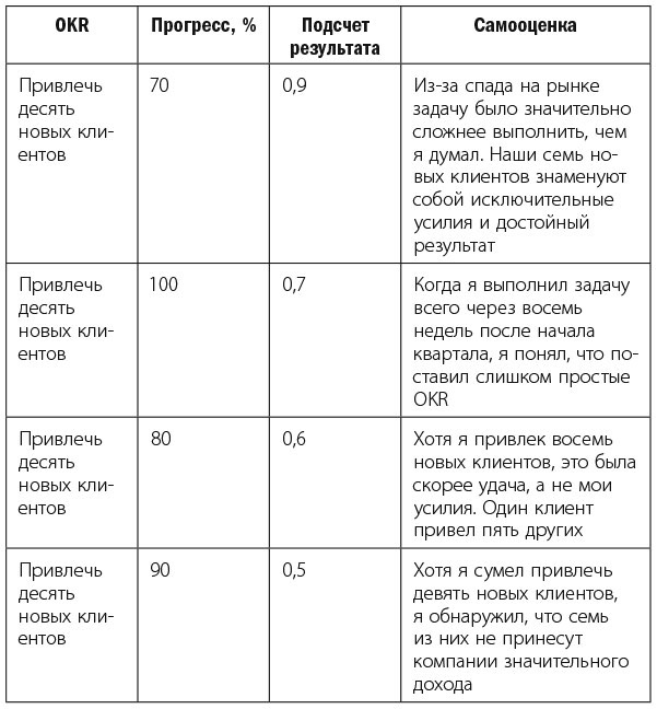 Измеряйте самое важное. Как Google, Intel и другие компании добиваются роста с помощью OKR
