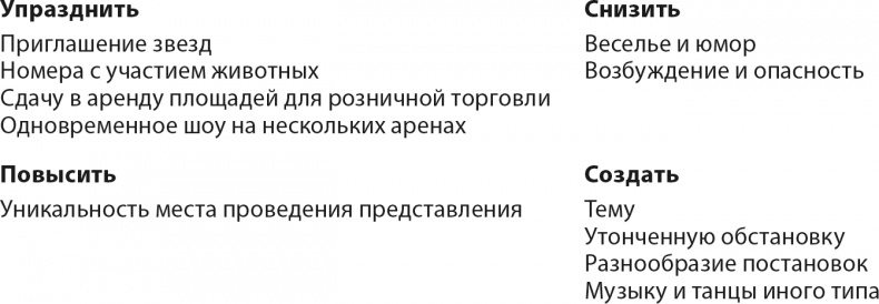 Стратегия голубого океана. Как найти или создать рынок, свободный от других игроков Стратегия голубого океана. Как найти или создать рынок, свободный от других игроков
