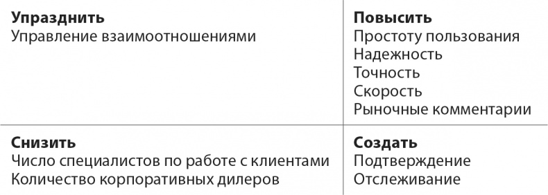 Стратегия голубого океана. Как найти или создать рынок, свободный от других игроков Стратегия голубого океана. Как найти или создать рынок, свободный от других игроков
