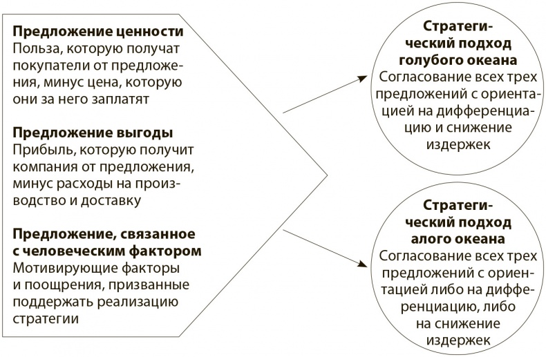 Стратегия голубого океана. Как найти или создать рынок, свободный от других игроков Стратегия голубого океана. Как найти или создать рынок, свободный от других игроков