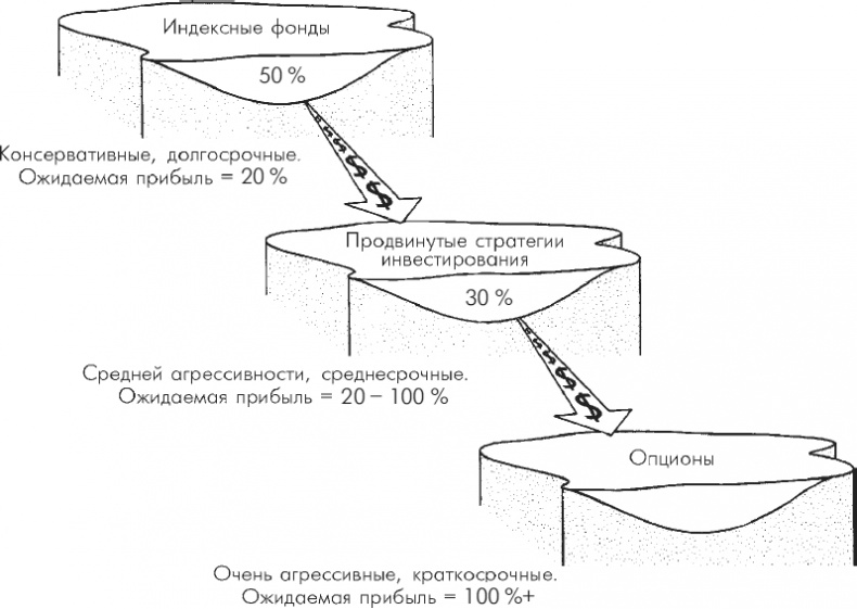 Множественные источники дохода Множественные источники дохода