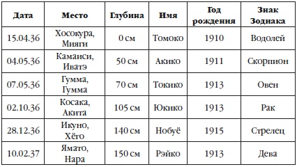 Токийский Зодиак Токийский Зодиак