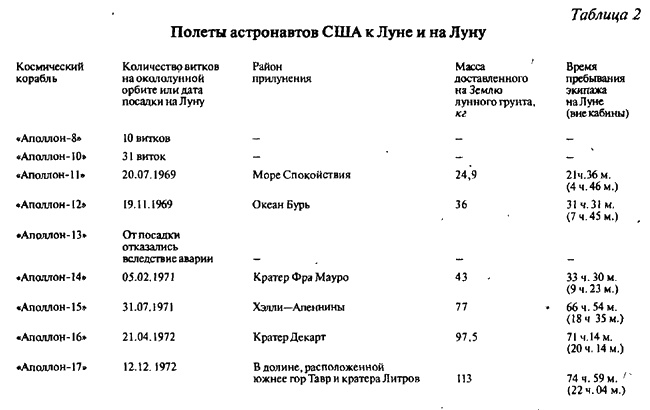 Тайны Луны