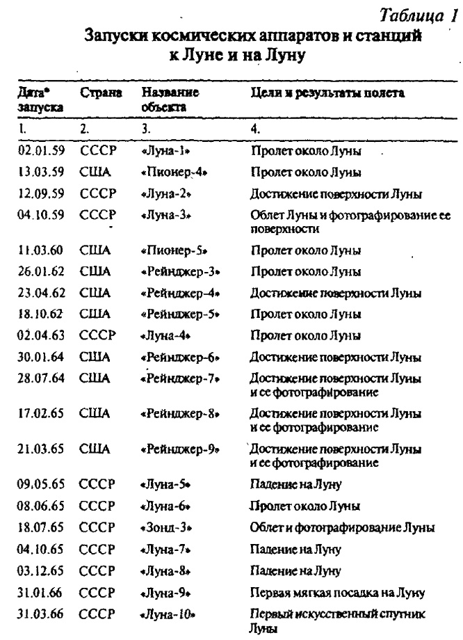 Тайны Луны