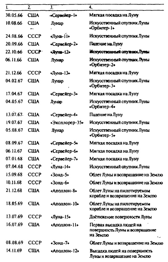 Тайны Луны