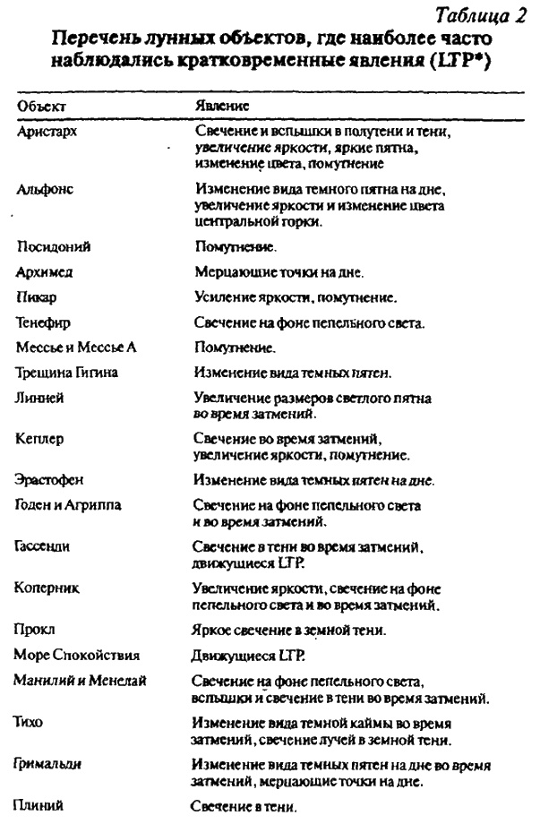 Тайны Луны