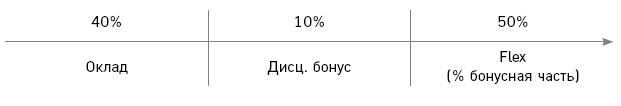 Отдел продаж по захвату рынка Отдел продаж по захвату рынка
