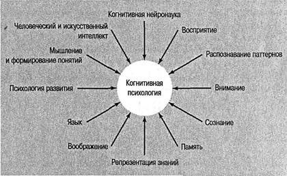 Когнитивная психология Когнитивная психология