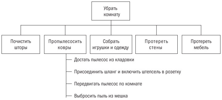 Основы проектного менеджмента. Классическое руководство