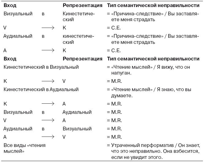 Большая энциклопедия НЛП. Структура магии Большая энциклопедия НЛП. Структура магии