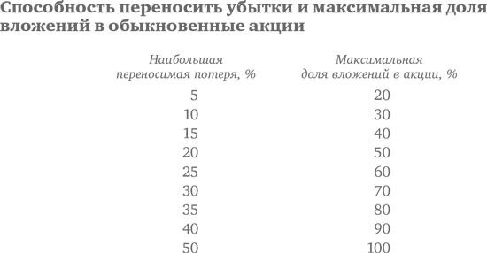Десять главных правил для начинающего инвестора