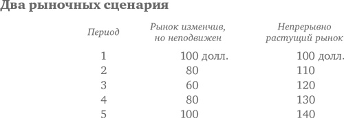 Десять главных правил для начинающего инвестора Десять главных правил для начинающего инвестора