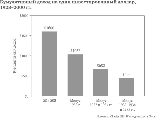 Десять главных правил для начинающего инвестора