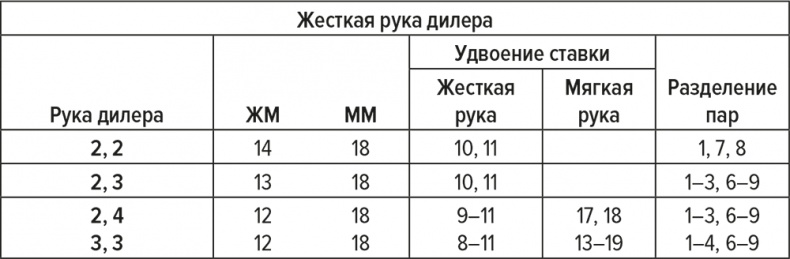 Обыграй дилера. Победная стратегия игры в блэкджек Обыграй дилера. Победная стратегия игры в блэкджек