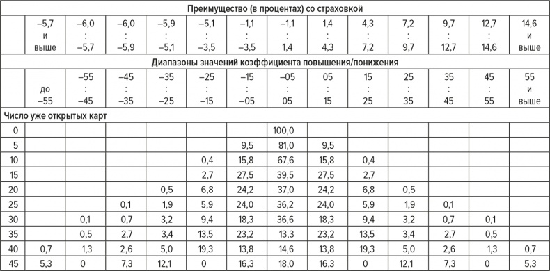 Обыграй дилера. Победная стратегия игры в блэкджек Обыграй дилера. Победная стратегия игры в блэкджек
