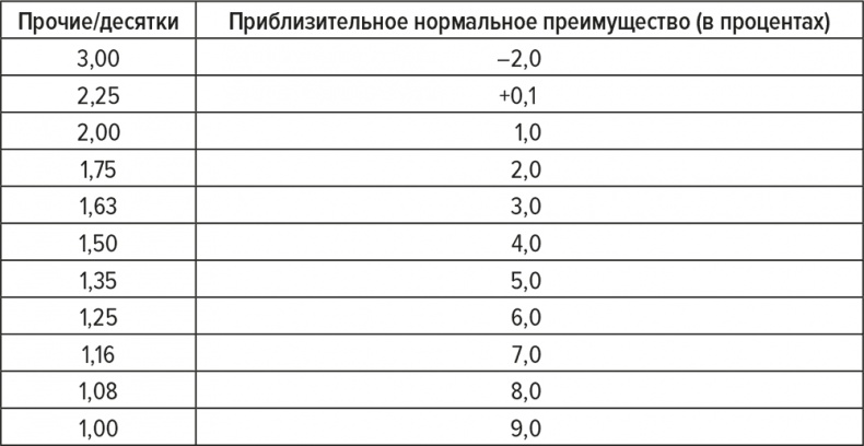 Обыграй дилера. Победная стратегия игры в блэкджек Обыграй дилера. Победная стратегия игры в блэкджек