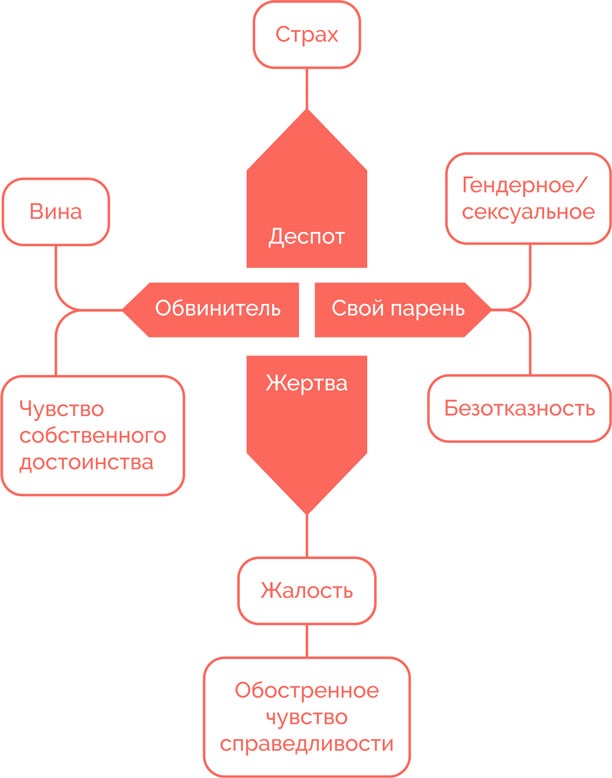 Я манипулирую тобой. Методы противодействия скрытому влиянию