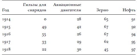 Всемирный потоп. Великая война и переустройство мирового порядка, 1916-1931 годы Всемирный потоп. Великая война и переустройство мирового порядка, 1916-1931 годы