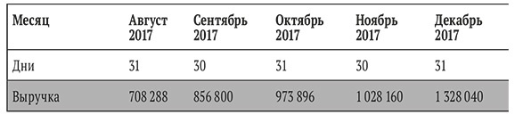 Бизнес на свои
