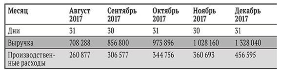 Бизнес на свои