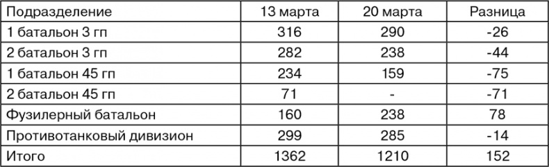Март 1944. Битва за Псков Март 1944. Битва за Псков