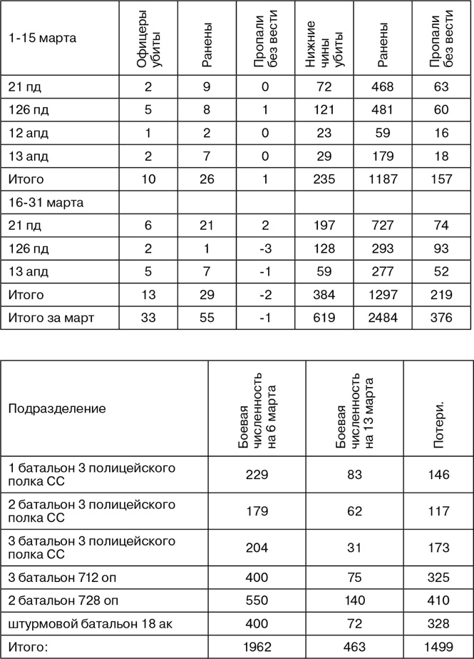 Март 1944. Битва за Псков Март 1944. Битва за Псков