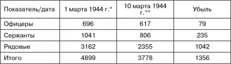 Март 1944. Битва за Псков Март 1944. Битва за Псков