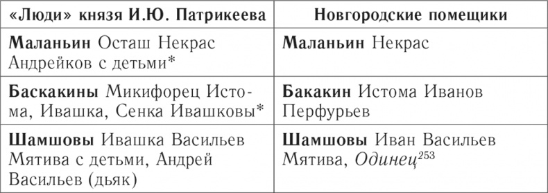 «Князья, бояре и дети боярские» «Князья, бояре и дети боярские»