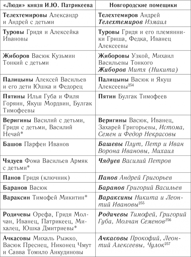 «Князья, бояре и дети боярские» «Князья, бояре и дети боярские»