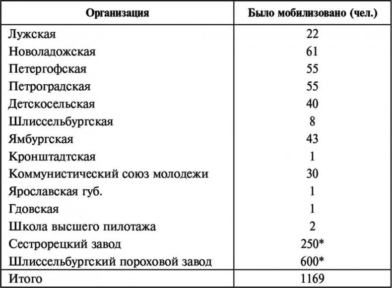 Борьба за Красный Петроград Борьба за Красный Петроград