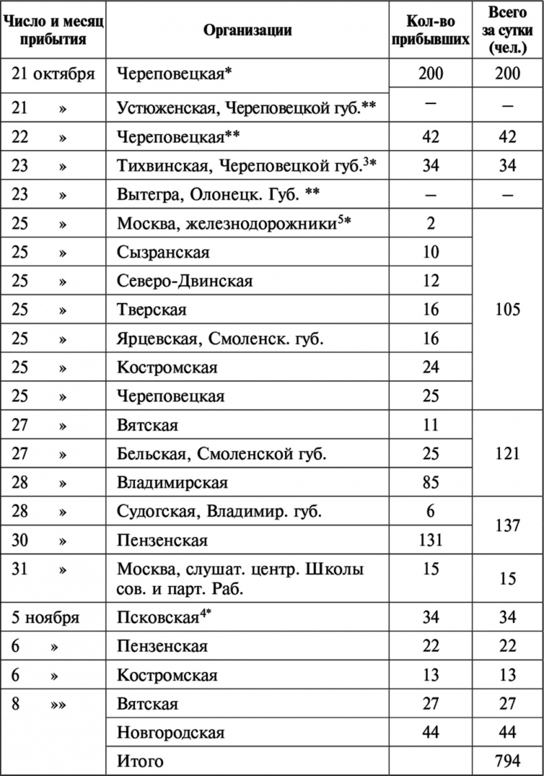 Борьба за Красный Петроград Борьба за Красный Петроград
