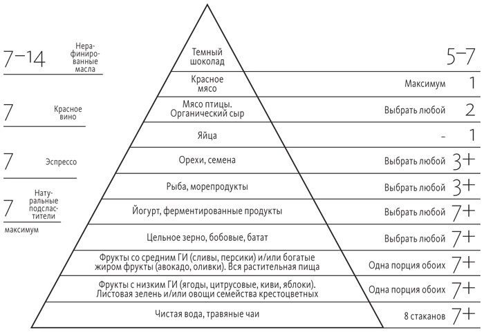 Диета для ума. Научный подход к питанию для здоровья и долголетия Диета для ума. Научный подход к питанию для здоровья и долголетия